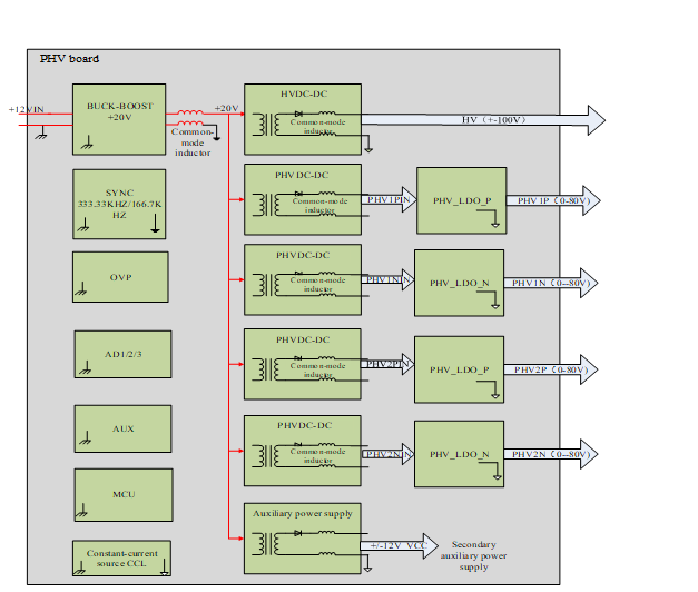 Структурная схема PHV Board