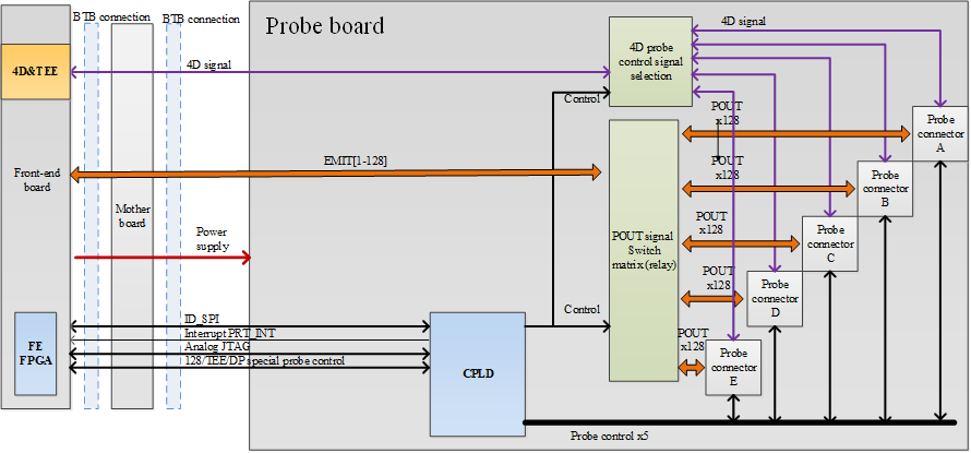 Структурная схема Probe Board
